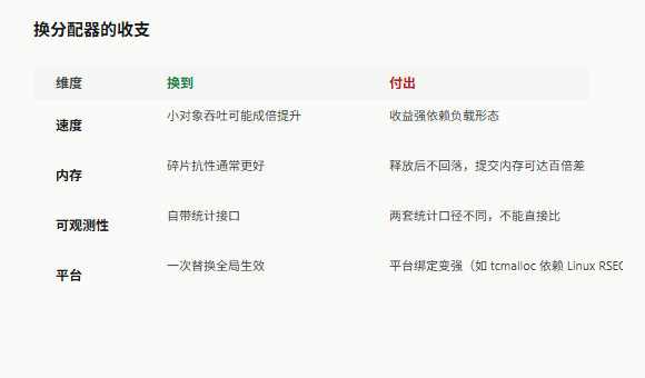 换分配器的收支对照表：速度/内存/可观测性/平台四个维度各换到什么、付出什么