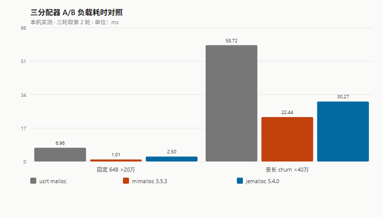 三分配器 A/B 负载耗时对照：固定 64B × 20 万 与 变长 churn × 40 万，本机实测