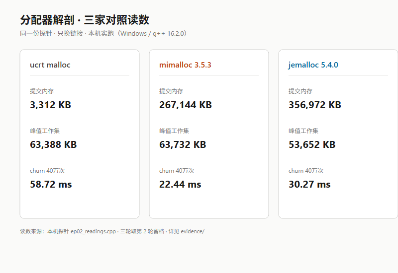 分配器解剖:malloc → jemalloc/mimalloc → pmr arena
