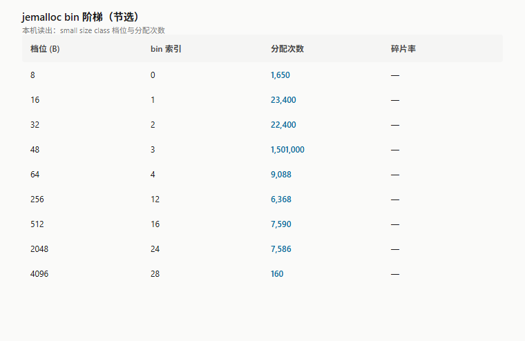 jemalloc bin 阶梯（节选）：small size class 档位与分配次数，本机 mallctl 读出