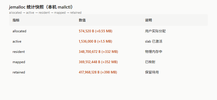 本机 jemalloc 统计快照：allocated → active → resident → mapped → retained 五档数字