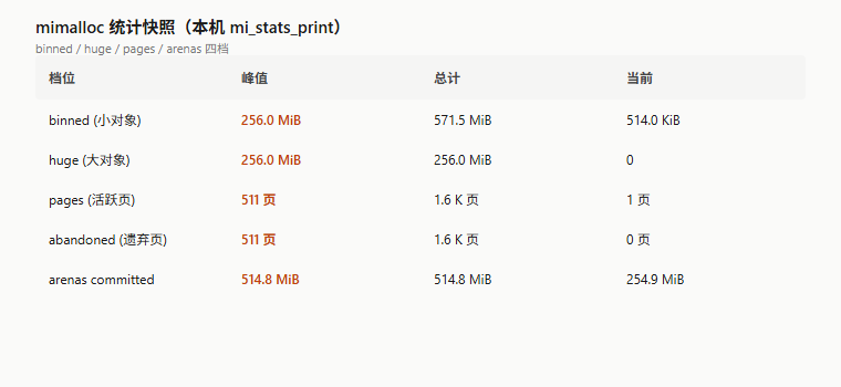 本机 mimalloc 统计快照：binned/huge 两档的峰值/总计/当前，以及页级 abandoned / os allocated