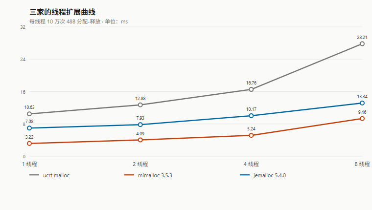 三家的线程扩展曲线：每线程 10 万次 48B 分配-释放，1/2/4/8 线程对照