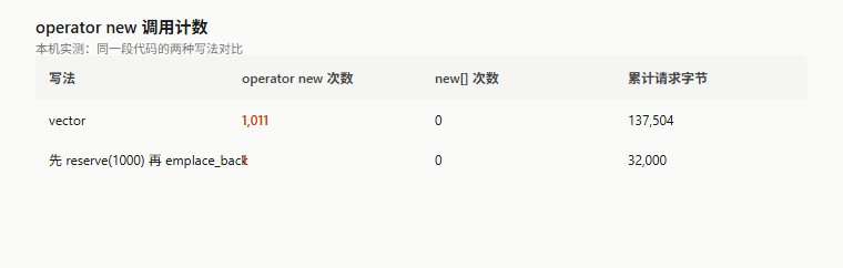 本机实测：同一段代码的 operator new 调用计数——未预留 1,011 次 vs 预留后 1 次