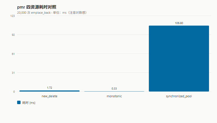 四资源耗时对照（本机实测）：new_delete / monotonic / synchronized_pool，20,000 次 emplace_back