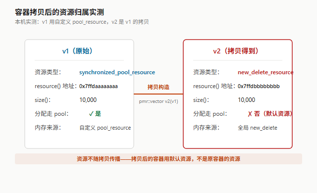 本机实测：容器拷贝后的资源归属——v1 用自定义 pool_resource，v2（拷贝得到）用默认 new_delete_resource