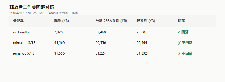 释放后工作集回落对照：分配 256 MB → 全部释放后，ucrt 回落、mi/je 不回落