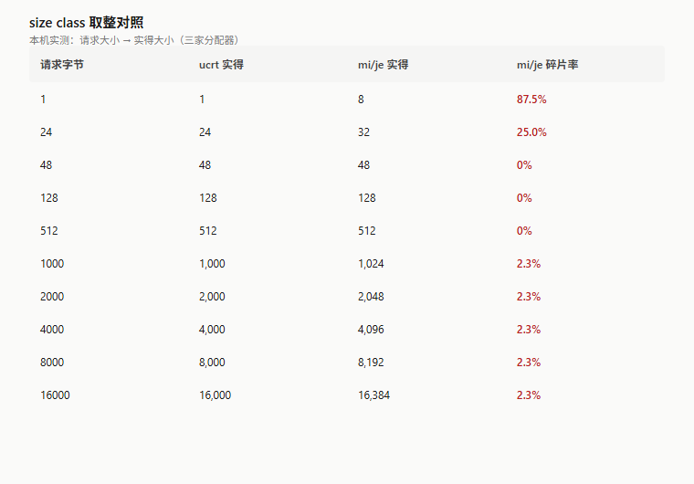 内部碎片逐档计算：三家分配器在不同请求尺寸下的实得大小与碎片率对照