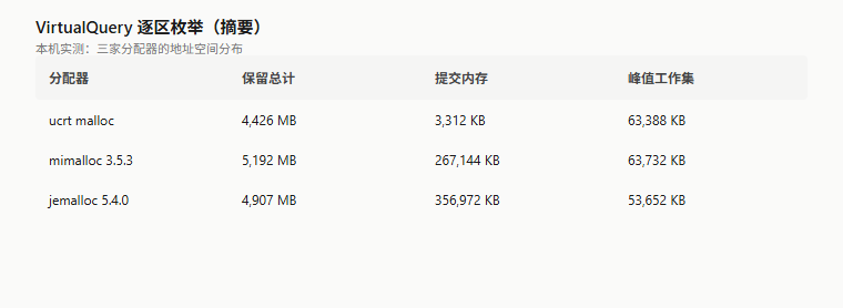 本机 VirtualQuery 逐区枚举 + PSAPI 读数：三家分配器的保留/提交/峰值工作集对照