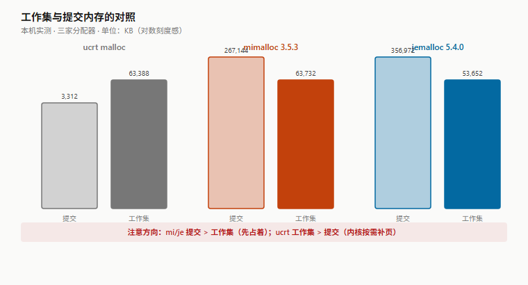 工作集与提交内存的对照：mi/je 提交 > 工作集（先占着）；ucrt 工作集 > 提交（内核按需补页）
