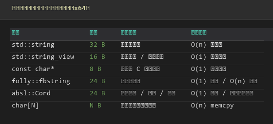 字符串类型体积与适用场景对照表——std::string / string_view / Cord 等