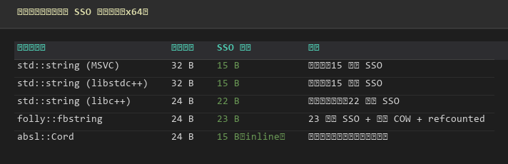 各实现字符串大小与 SSO 容量对比——std::string / folly fbstring / libc++