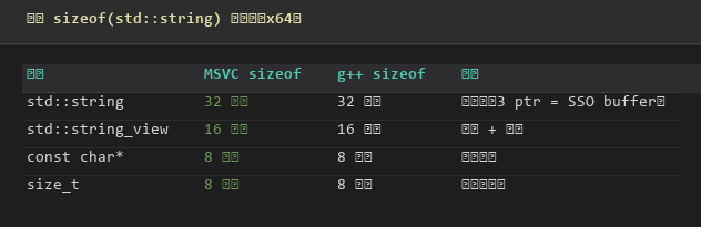 两家 sizeof(std::string) 对照表——MSVC vs libstdc++（本机实测 x64）