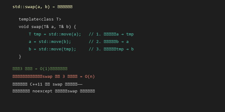 std::swap 三次移动构造示意——三次 O(1) 指针交换完成交换