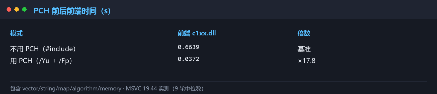PCH 前后编译时间对比