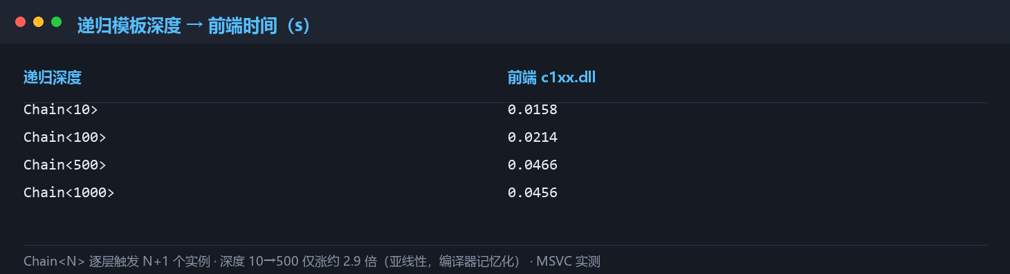 递归模板深度与编译时间