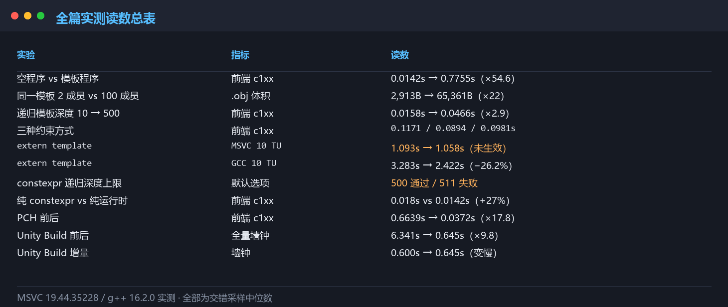 全篇读数总表