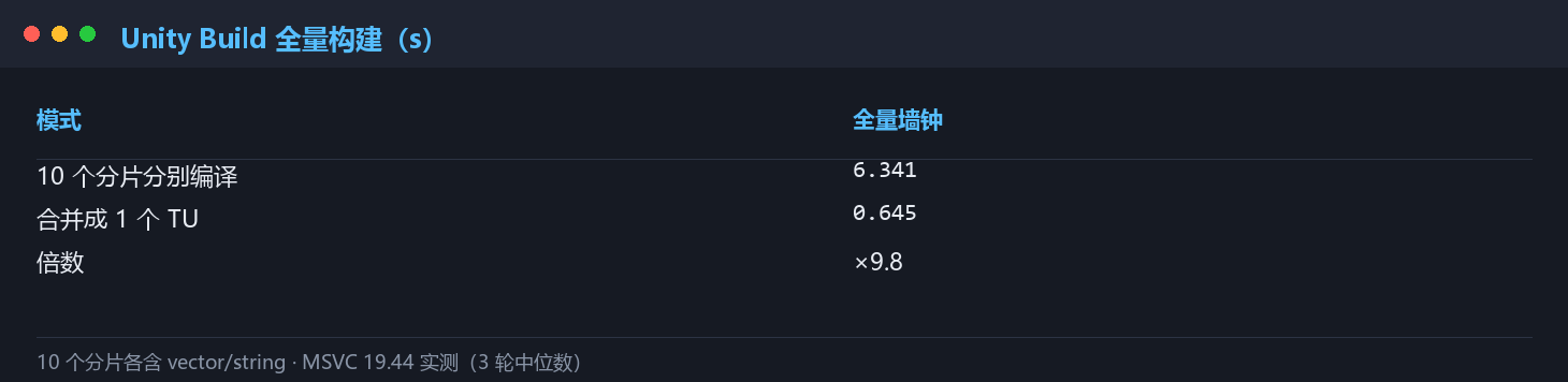 Unity Build 全量构建时间对比