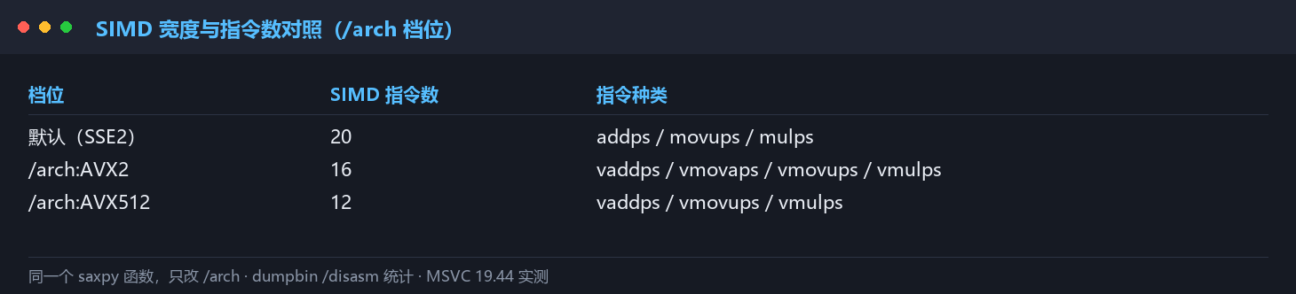三个 ISA 档位的指令数汇总
