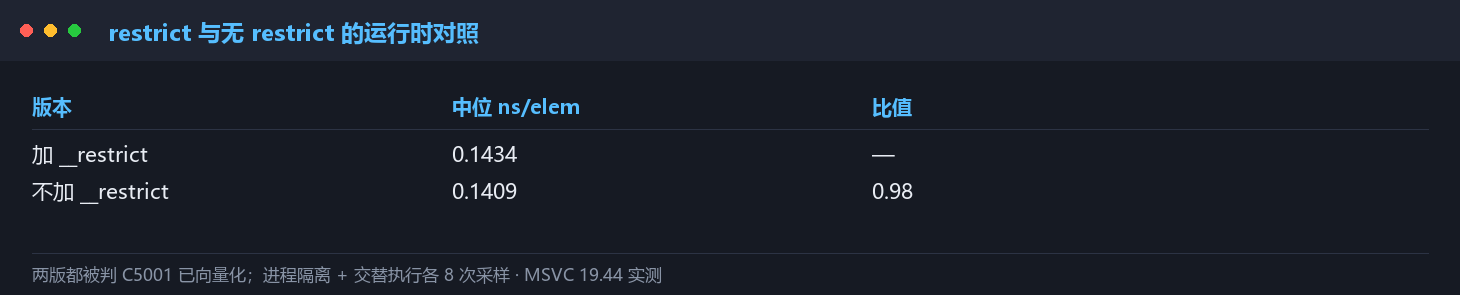 restrict 与无 restrict 的运行时对照