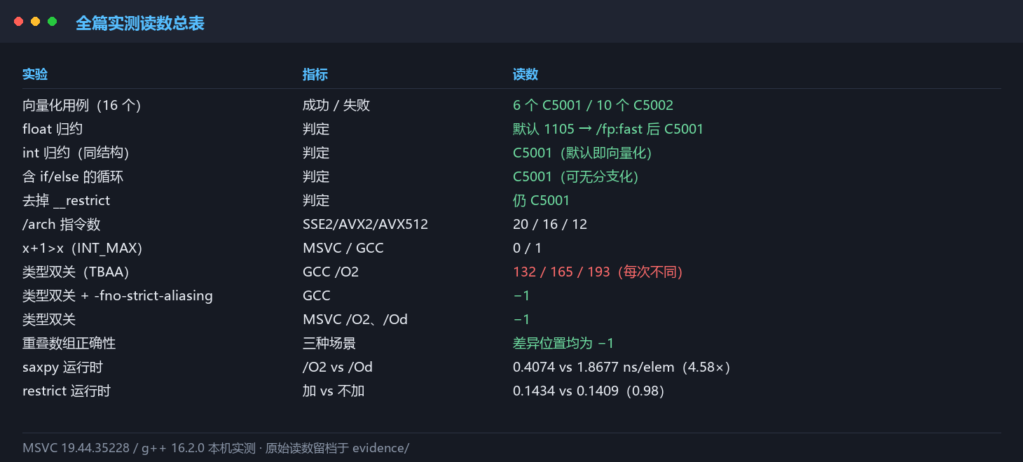 全篇实测读数总表
