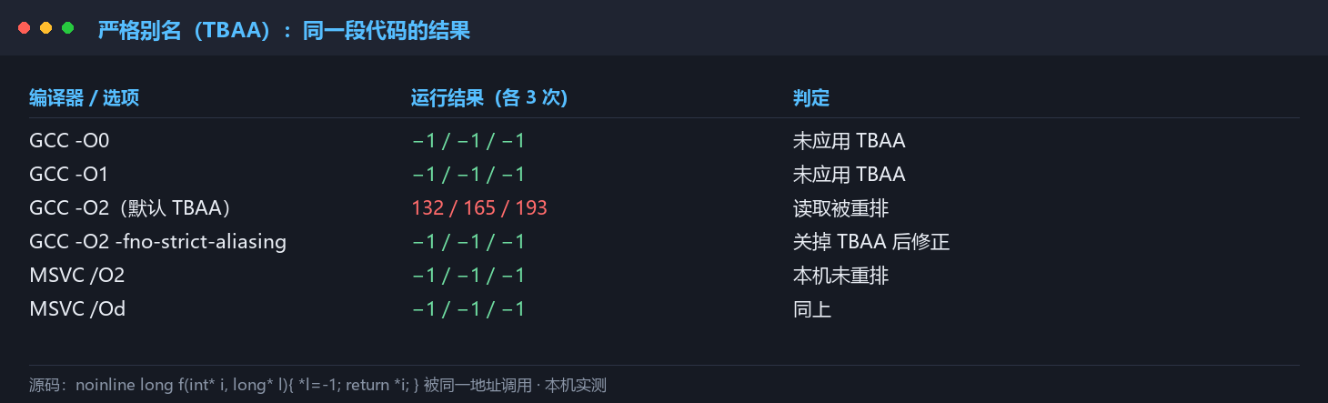 TBAA 双编译器实测结果表