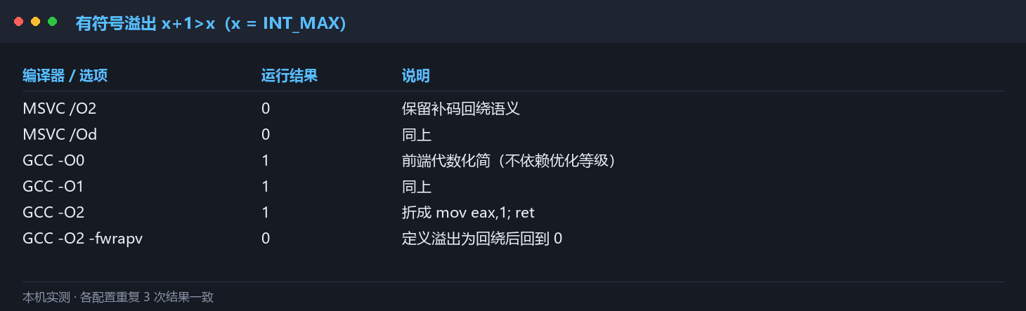 有符号溢出的双编译器实测结果