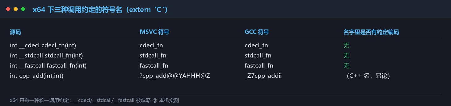 x64 下调用约定符号对照