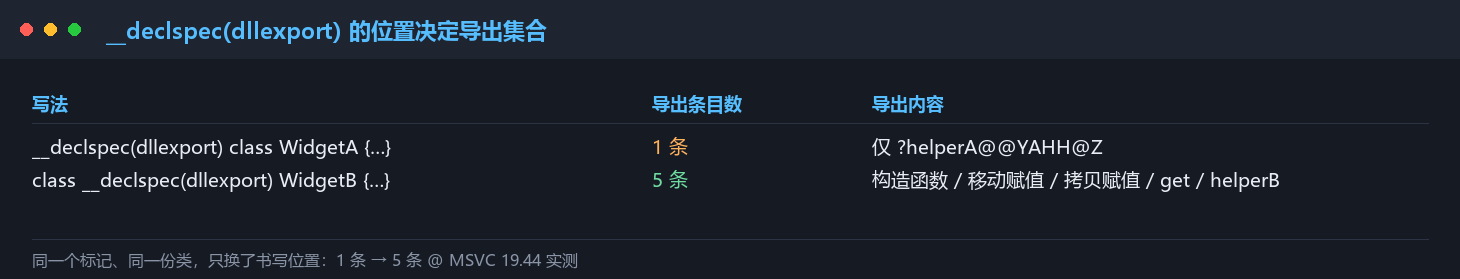dllexport 位置对照（1 条 vs 5 条）