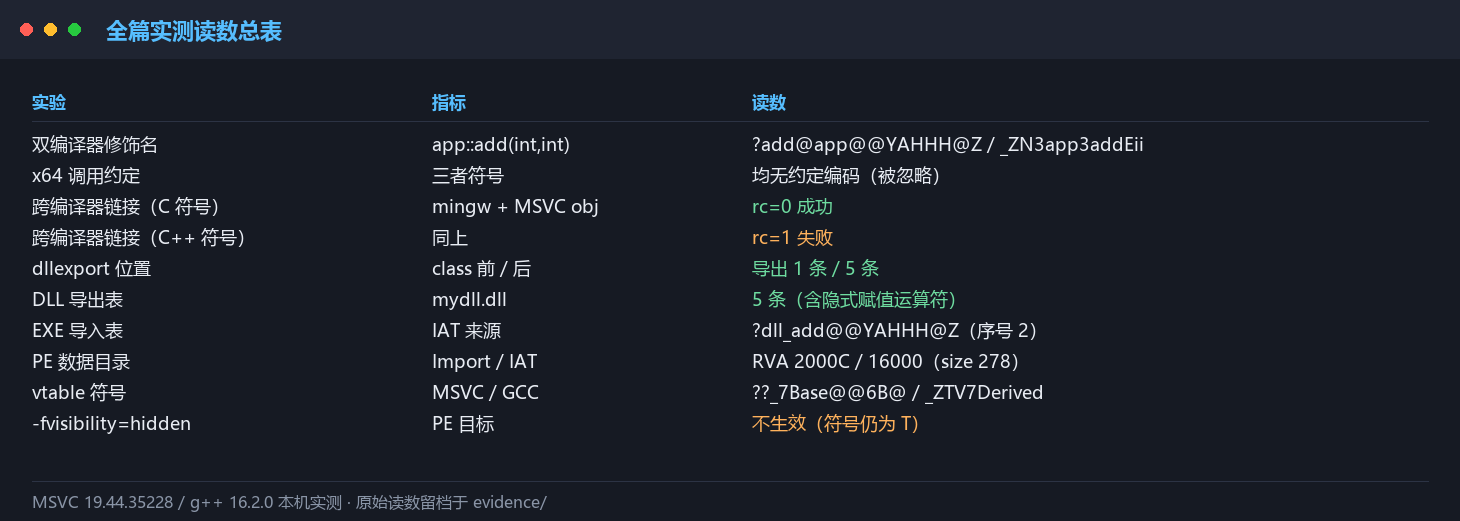 全篇实测读数总表