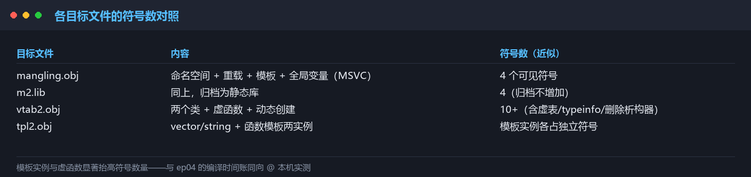 各目标文件符号数对照