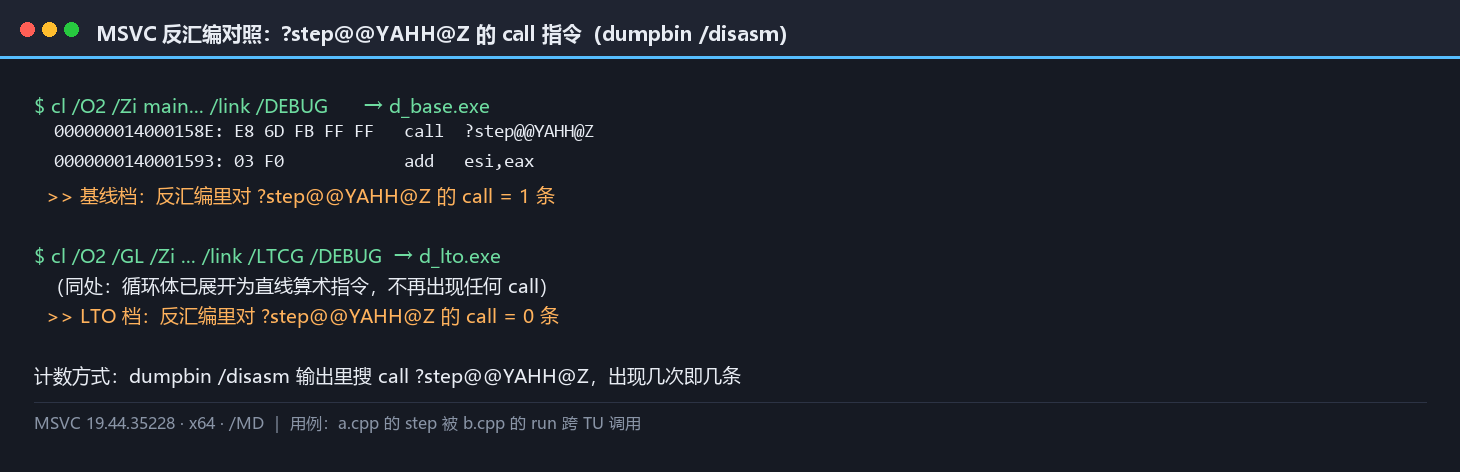 MSVC 反汇编对照：基线档对 ?step@@YAHH@Z 有 1 条 call，LTO 档归零