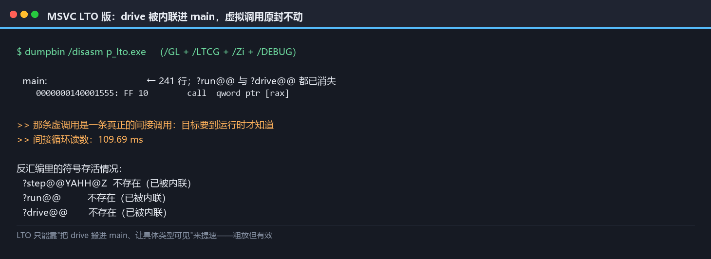 MSVC LTO 版反汇编：drive 已被内联，虚拟调用仍是一条间接 call