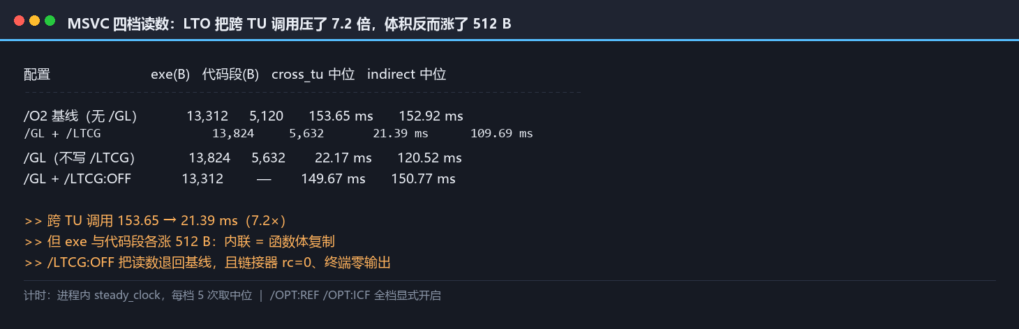 链在一起:LTO 与 PGO 的收益从哪来