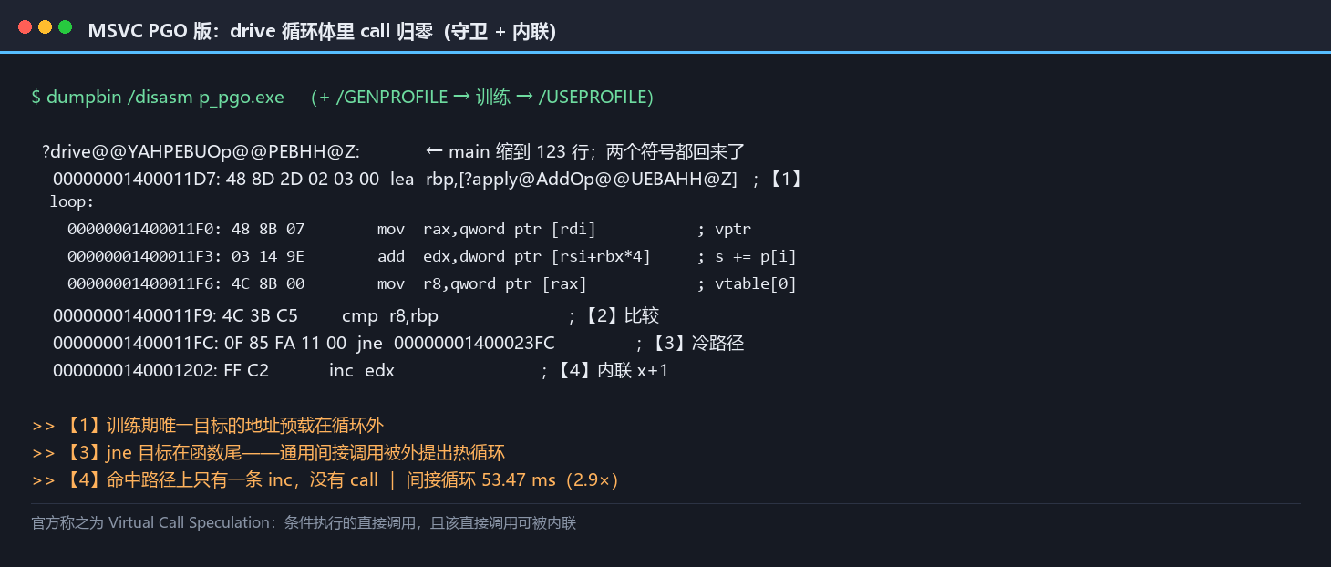 MSVC PGO 版反汇编：drive 循环体里 call 归零（守卫 + 内联）