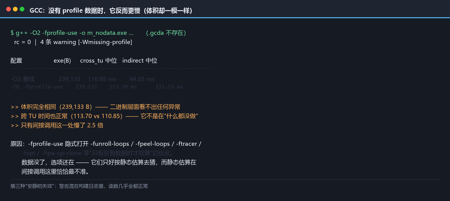 GCC 无数据 -fprofile-use：体积不变，间接调用慢 2.5 倍