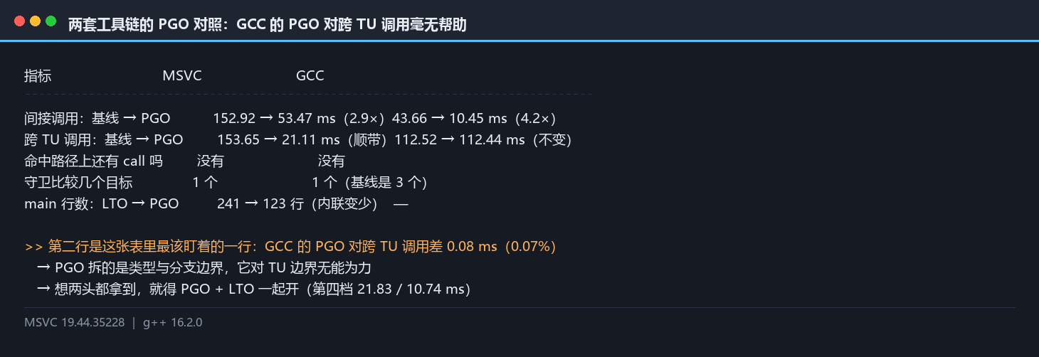 两套工具链的 PGO 对照：GCC 的 PGO 对跨 TU 调用差 0.07%