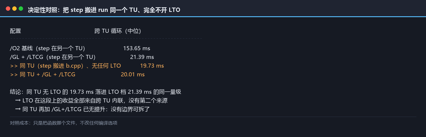 收益来源判定：同 TU 无 LTO 的 19.73 ms 与 LTO 档同量级
