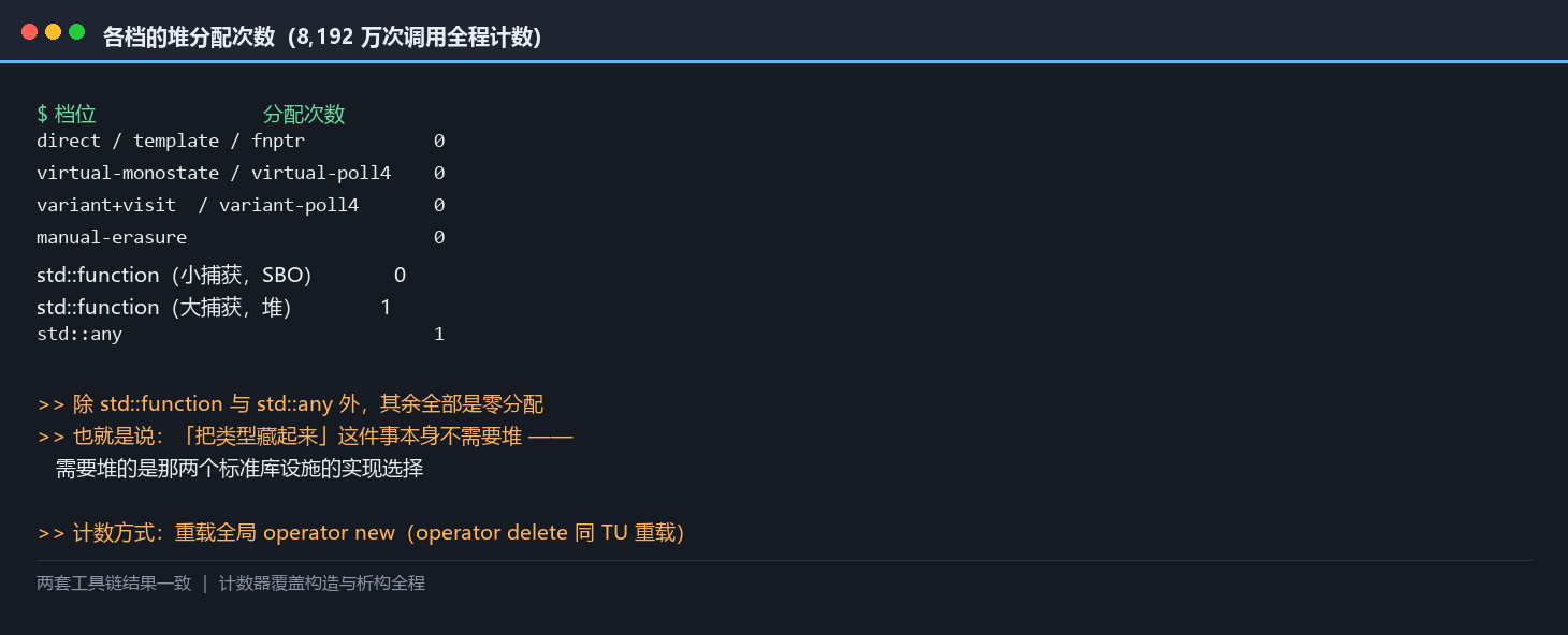 各档的堆分配次数：仅 std::function（大捕获）与 std::any 为 1