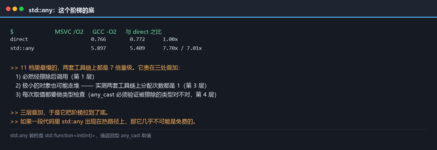 std::any：这个阶梯的底（7 倍量级）