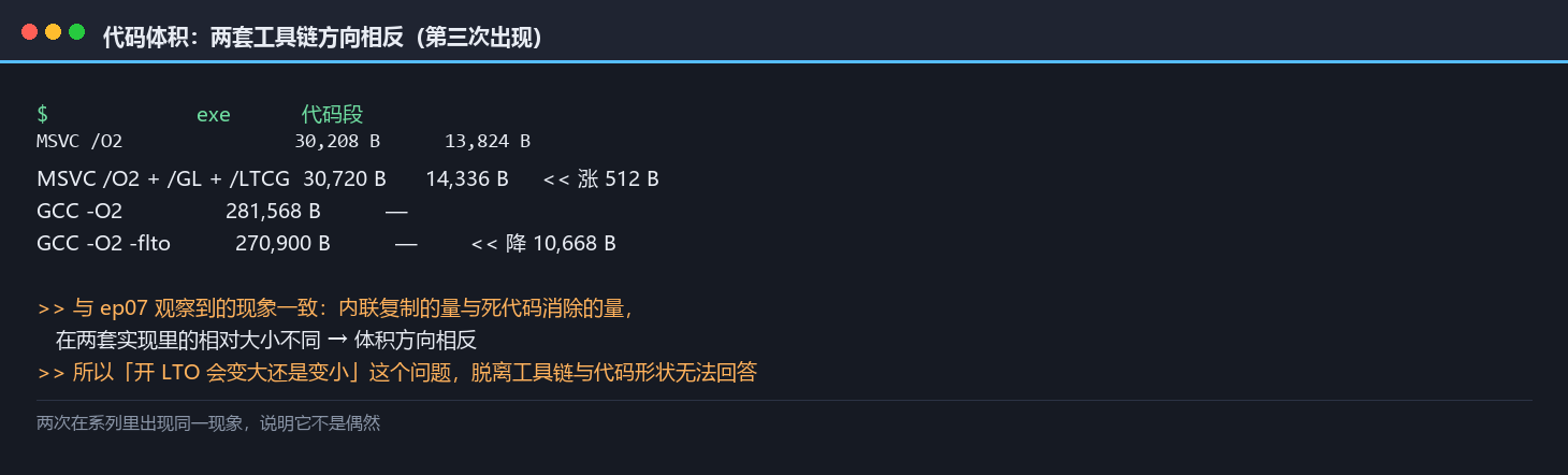 代码体积：两套工具链方向相反