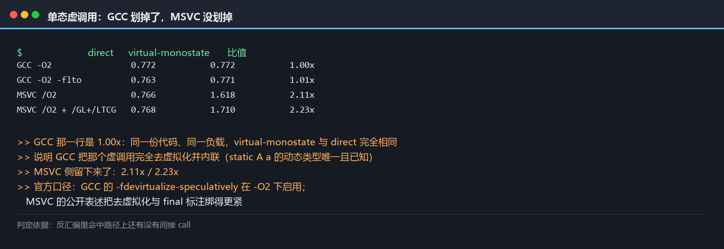 单态虚调用：GCC 1.00× 与 MSVC 2.11× 的去虚拟化差距