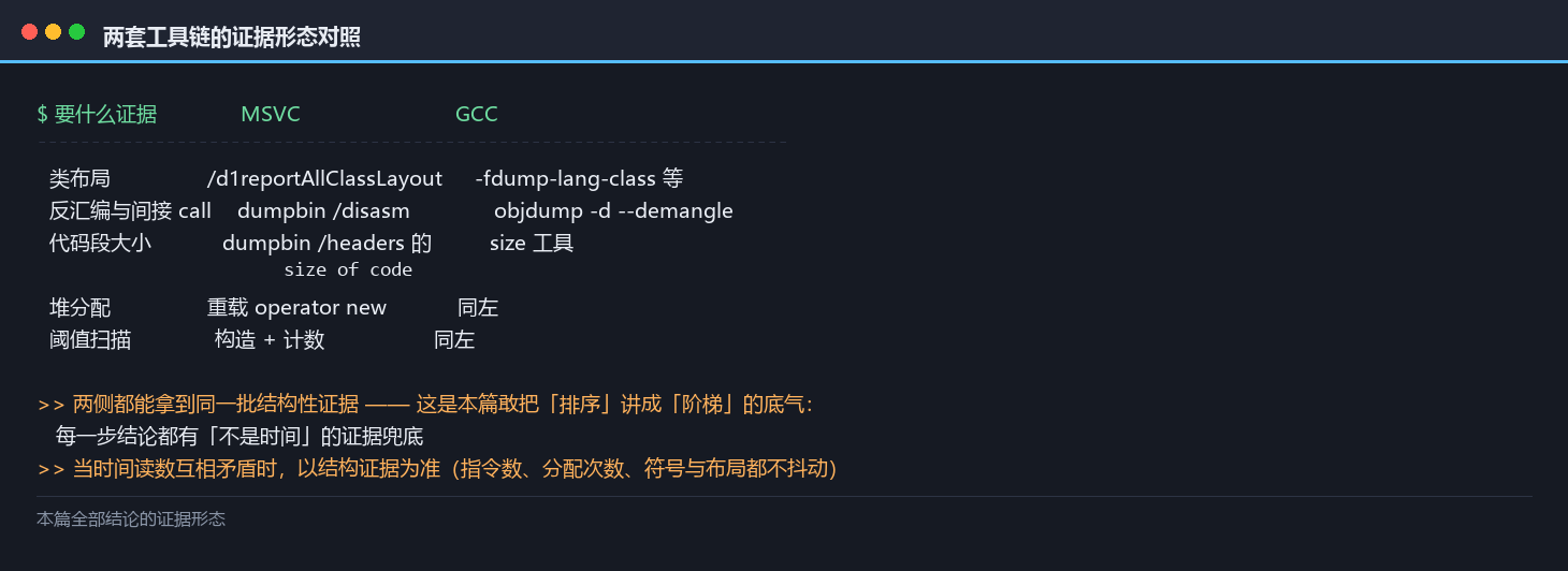 两套工具链的证据形态对照