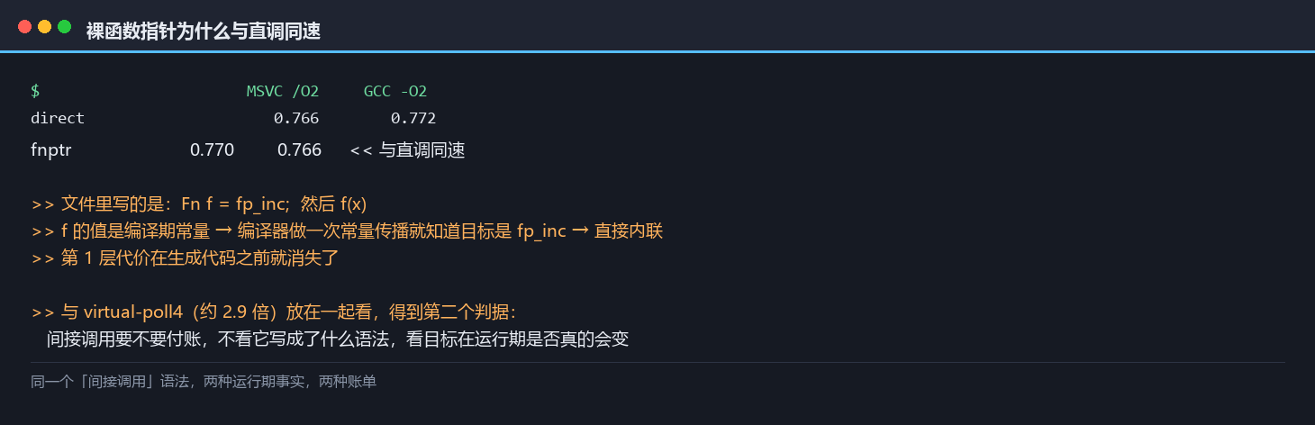 裸函数指针与直调同速：因为目标在编译期就是常量