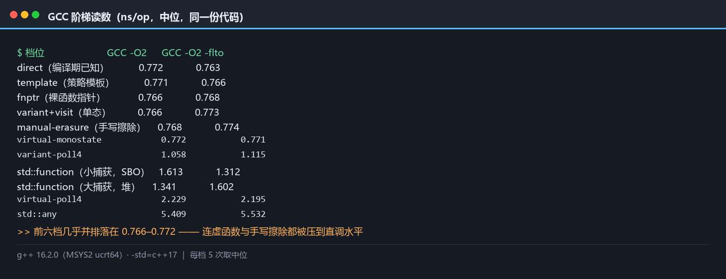GCC 阶梯读数：-O2 与 -O2 -flto 两列，前六档并排在 0.766–0.772