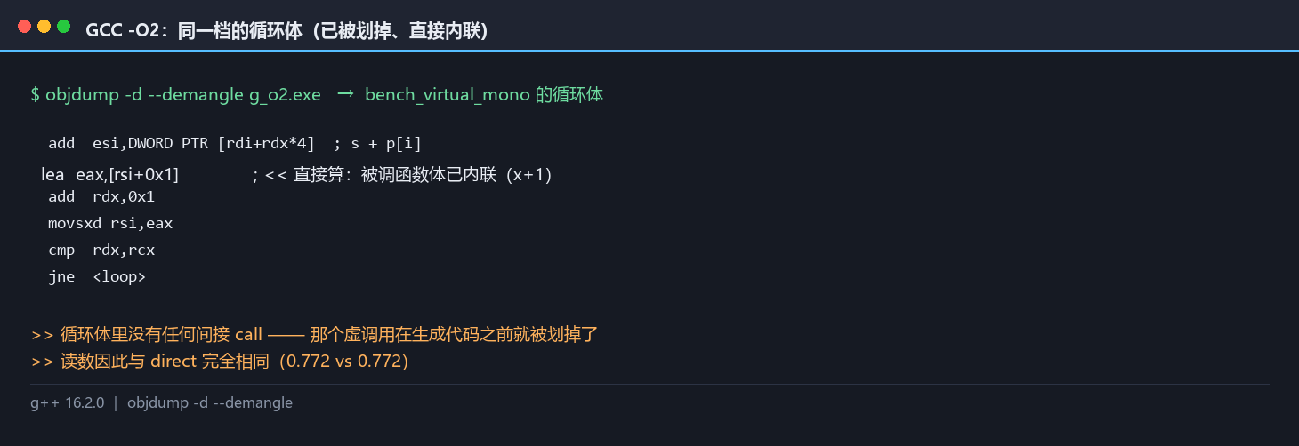 GCC -O2 同一档的反汇编：已被划掉并直接内联