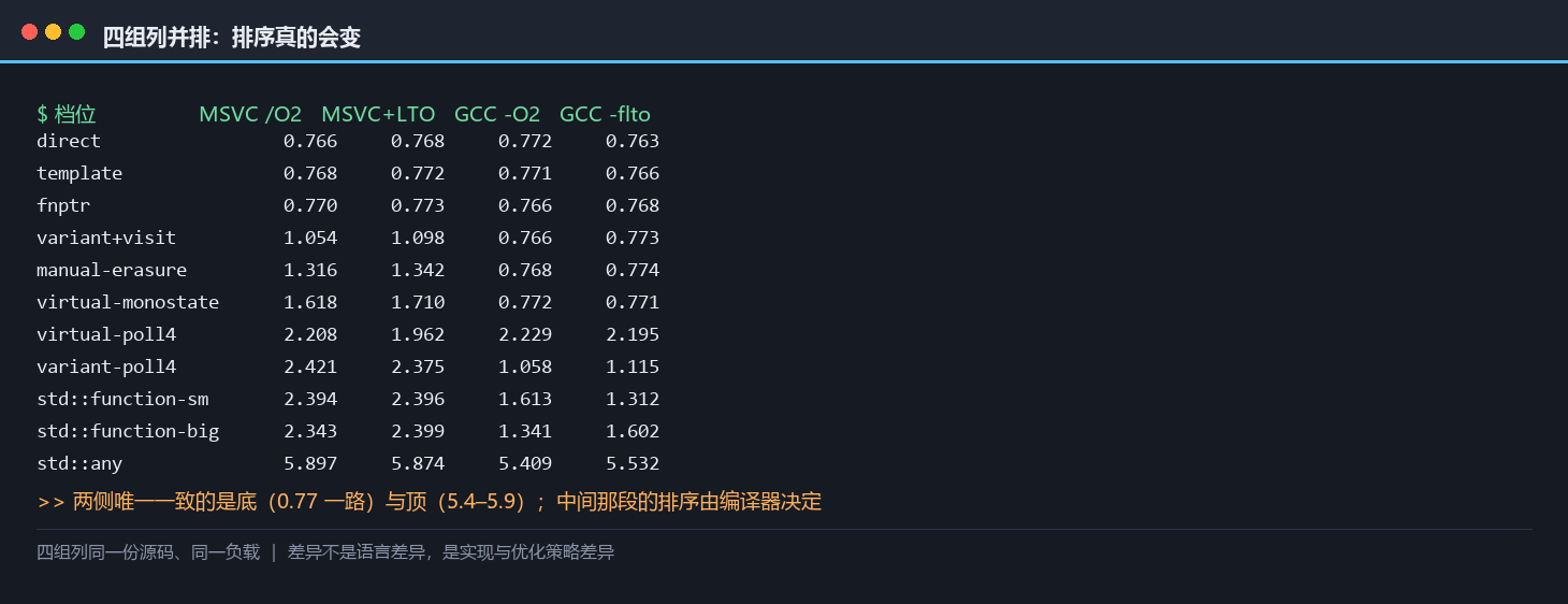 分发的代价:虚函数、模板、variant 与类型擦除