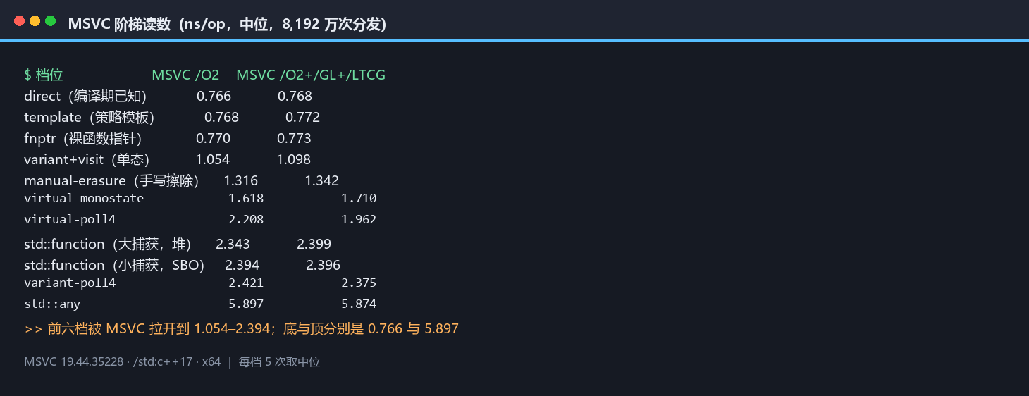 MSVC 阶梯读数：/O2 与 /O2+/GL+/LTCG 两列共 11 档
