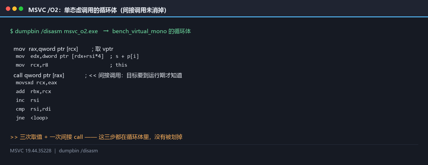 MSVC /O2 单态虚调用的反汇编：间接调用未消掉