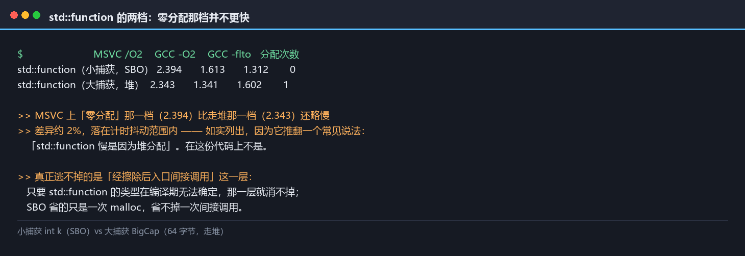 std::function 两档：零分配那档并不更快